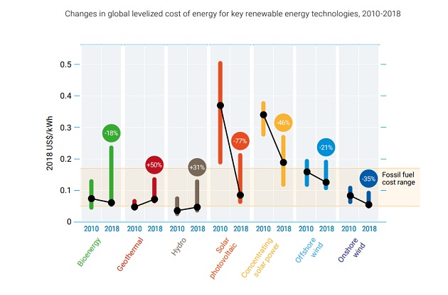 Energy Technology